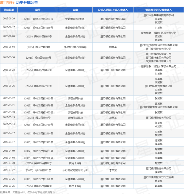 配资财经网 厦门银行作为被告/被上诉人的1起涉及商品房预售合同纠纷的诉讼将于2025年6月4日开庭