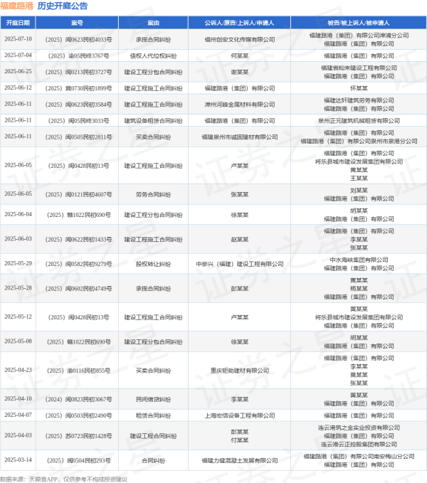 炒股配资平台官网 福建路港作为被告/被上诉人的1起涉及建设工程分包合同纠纷的诉讼将于2025年6月4日开庭