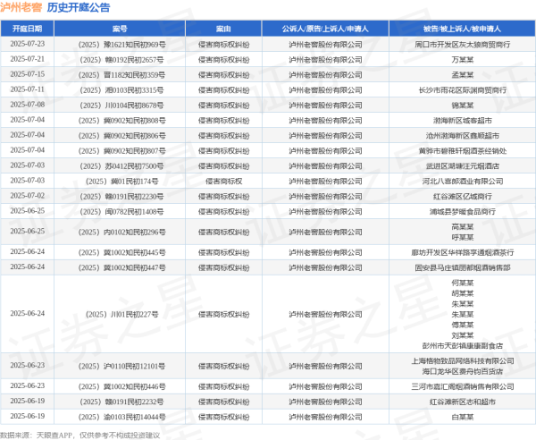 证券配资开户网 泸州老窖作为原告/上诉人的1起涉及侵害商标权的诉讼将于2025年6月11日开庭